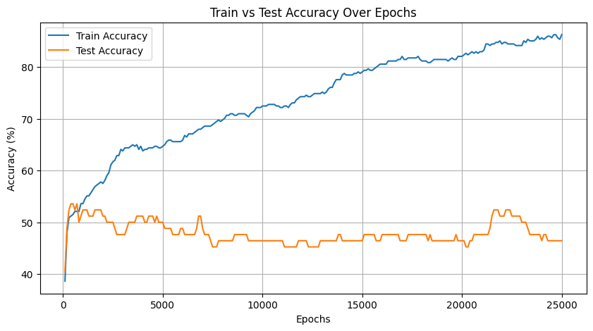Accuracy Plot