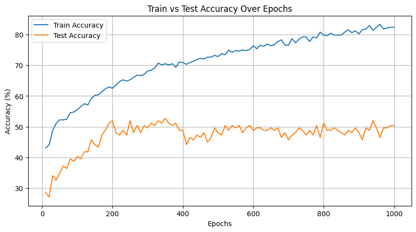 Accuracy Plot