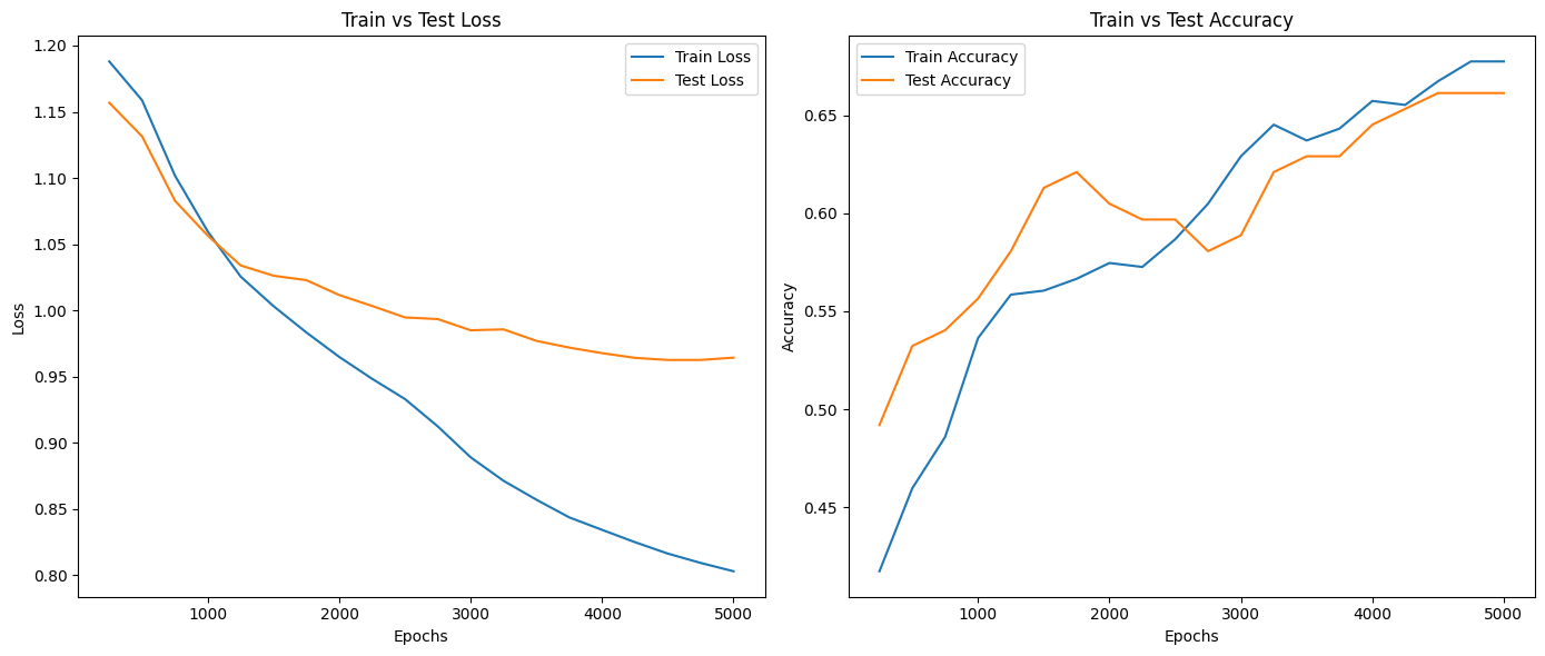 Plot for Neural Network With Updated Hyperparameters