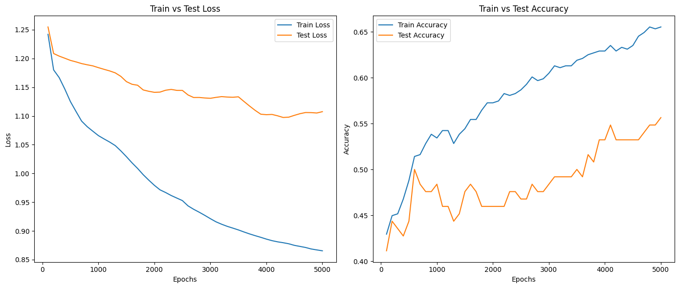 Plot for Neural Network from Scratch